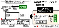 高速バス 撤退続々 来月から新制度 安全管理厳しく