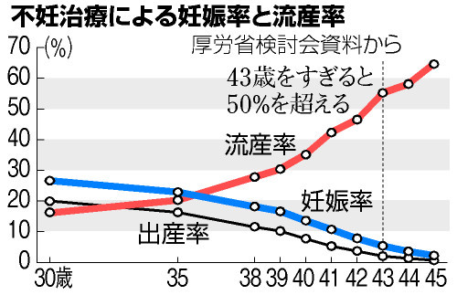 不妊治療助成４２歳までに 厚労省検討会、早期治療促す