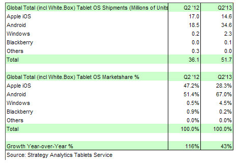 2013年Q2の世界タブレット市場、Android端末のシェア67％、iPadは28％