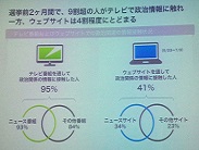 参院選で各政党や候補者のウェブページを訪問した人は平均1％以下--グーグル調査