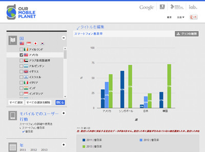 Google、48カ国のスマホ調査結果を公開、日本の普及率は25％だが利用は活発