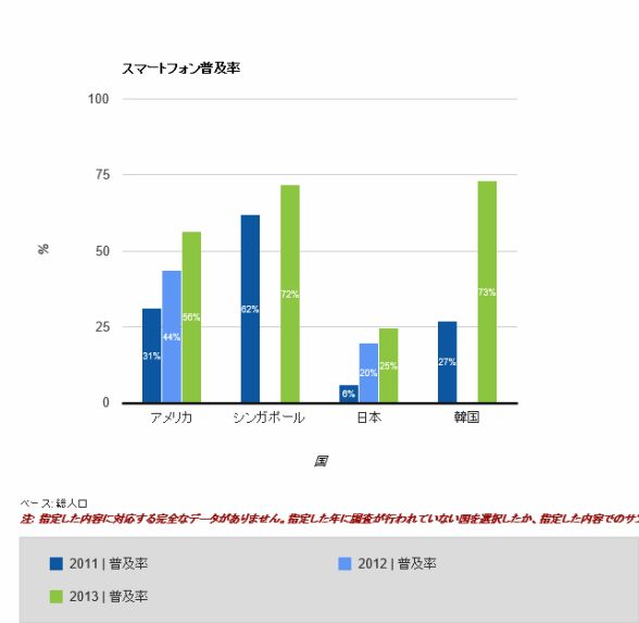 日本のスマホ普及率は25％――Google、世界のスマホ利用に関する調査結果を発表