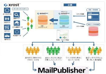 Xrost DMP、エクスペリアンのメール配信システム「Mail Publisher」と連携