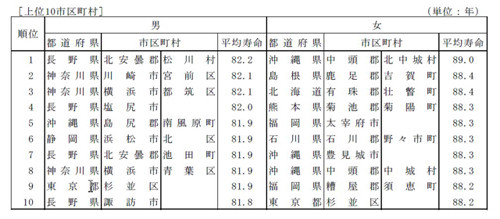 平均寿命が最も短い市区町村、男女とも大阪市西成区--男女の寿命の差も最大
