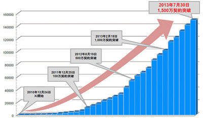 NTTドコモの「docomo LTE Xi」が1500万契約を突破