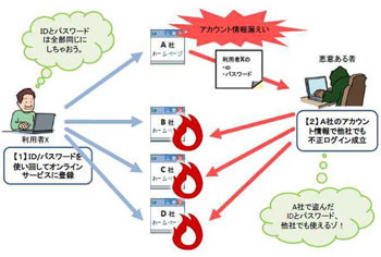 「全てのインターネットサービスで異なるパスワードを！」 - 使い回しをしないための具体策