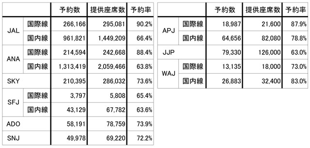 お盆休みの航空予約、国内・国際線とも前年上回る