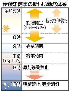 残業 朝型シフト 伊藤忠１０月から試行