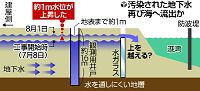 福島第一の地下水、工事後に１か月１ｍ上昇