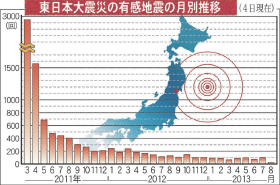 有感地震１万回超 大震災後合計、月７０～１５０回に減