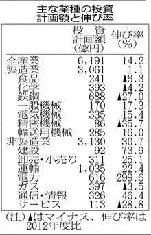 福島で工場新増設相次ぐ 東北・新潟の設備投資、13年度15％増