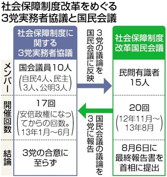 一体改革ほご 増税根拠も崩れ