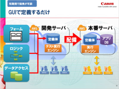 キヤノンソフト、AWS用アプリ開発基盤「Web Aviator」をオンプレミスに対応