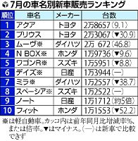 アクア４カ月ぶり首位 ７月の新車販売ランキング