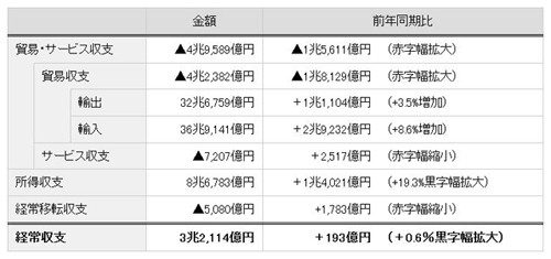 経常黒字５期ぶり増加 １～６月、所得収支がけん引