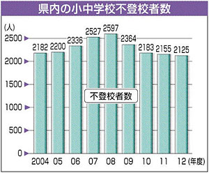 小中学生の不登校 前年度比３０人減…岐阜