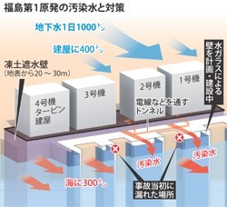 汚染前の地下水放出など対策へ