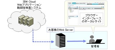 IBM、Webアプリ脆弱性診断サービス販売強化 - 第一弾はピーエスシーに提供