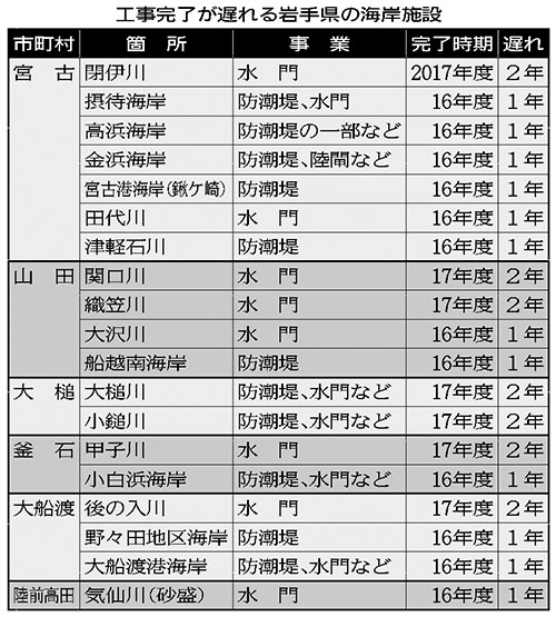 復興事業16％に遅れ 県が工程表改訂版示す