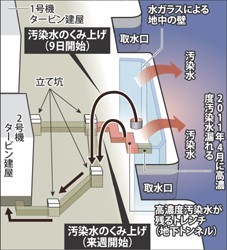 福島第１原発:地下溝内の汚染源除去へ…水くみ上げ開始