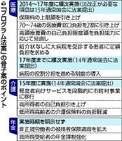 高所得者の介護負担上げ「１５年度」…社保改革