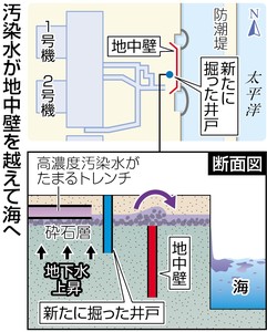 汚染水 「地中壁越え海へ」確認 福島第一 東電、井戸の水位測定