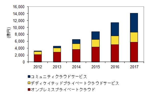 プライベートクラウド市場、2017年まで30％成長続く--形態の多様化進む