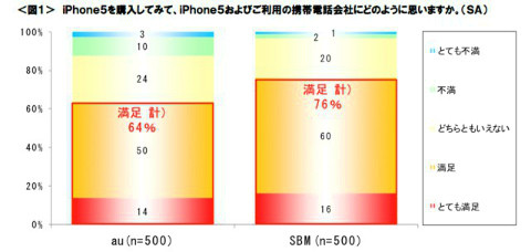 【レポート】 iPhone 5の満足度はソフトバンクが優勢 - クロス・マーケティング調査