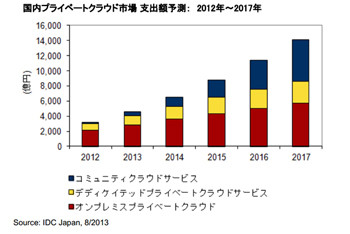 2013年のプライベートクラウド市場は44%の急伸 - IDC予測