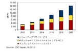 2013年の国内プライベートクラウド市場、多様化が加速し前年比43.9％増の成長