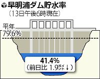 第３次取水制限、１９日頃開始方針…早明浦ダム