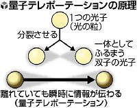 完全な「量子テレポーテーション」に初めて成功