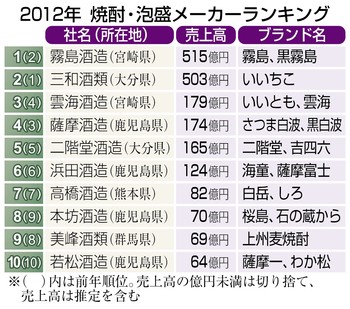 焼酎メーカー売上高、「黒霧島」の霧島酒造が初の1位!--三和酒類を抜く