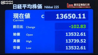 日経平均１０２円安 終値１万３６５０円（東京都）