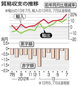 貿易赤字 １兆２４０億円 １３カ月連続、７月で最大