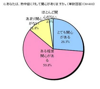 高齢者の72%が水分不足! 23%は「家の中で熱中症は起こらない」と誤解