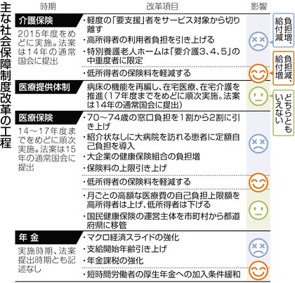 社会保障改革 「自助」で痛み求める 工程法案の骨子決定