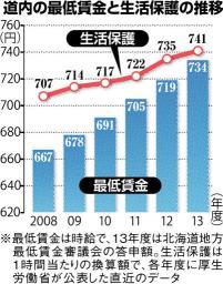 北海道内の最低賃金15円上げ 審議会が734円答申、10月から 保護費と逆転「来年度に解消」