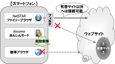 ドコモ、フィルタリング機能拡充 他社Ｗｉ－Ｆｉにも対応