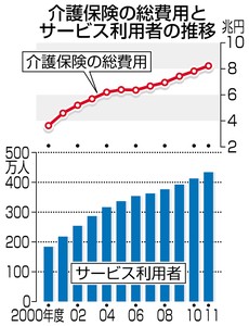 介護保険「要支援」、値段や内容は市町村裁量に 厚労省