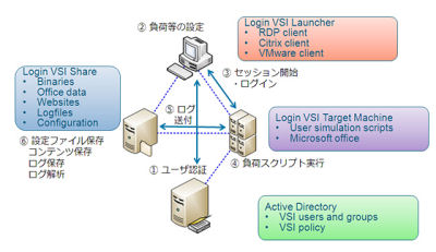 仮想デスクトップ環境設計に使えるベンチマークツール「Login VSI」