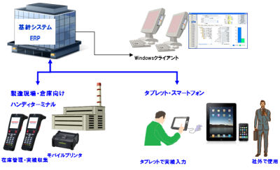 ＯＫＩ、スマホでＥＲＰ利用可能なソリューション提供