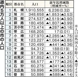 宮城県人口１０年ぶり増 復興従事者ら転入 ３月末現在