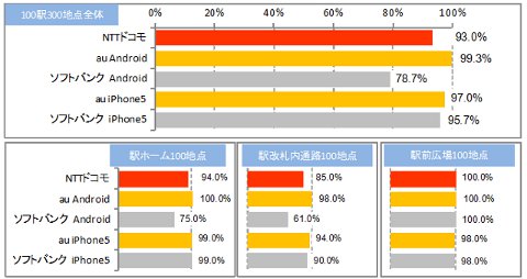 【レポート】「駅」に焦点を当て各社のスマホ電波状況をICT総研が調査 - 全ての調査項目でauがトップに