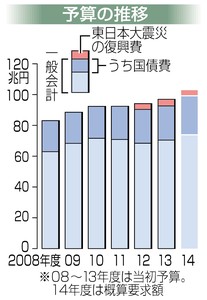 概算要求 削る仕組みをどう作るか