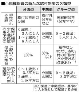 「小規模保育」３つに分類 新認可制度、待機児解消狙う