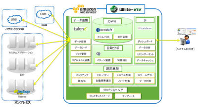ウルシステムズ、Amazon Redshiftによるクラウド型データウェアハウス