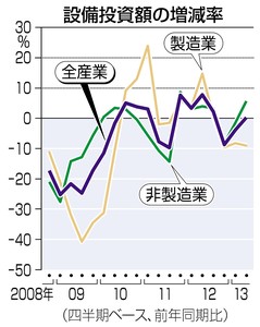 消費増税判断材料 設備投資３期ぶりプラス