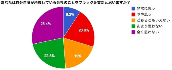 残業ナシ1日17時間労働、うつ病社員続々… 社員が語る「ブラック企業」だと思う理由