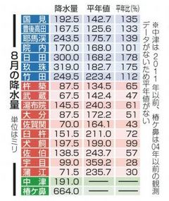 気象状況:今夏は猛暑に少雨 甲府の８月平均気温、史上２位の２８．５度−−県内６〜８月 ／山梨